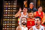 España, número 1 del ranking FIBA por primera vez en la historia